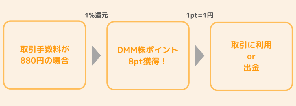 DMM株_DMMポイント