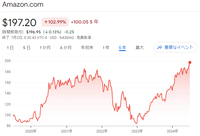 Amazon株　株価
